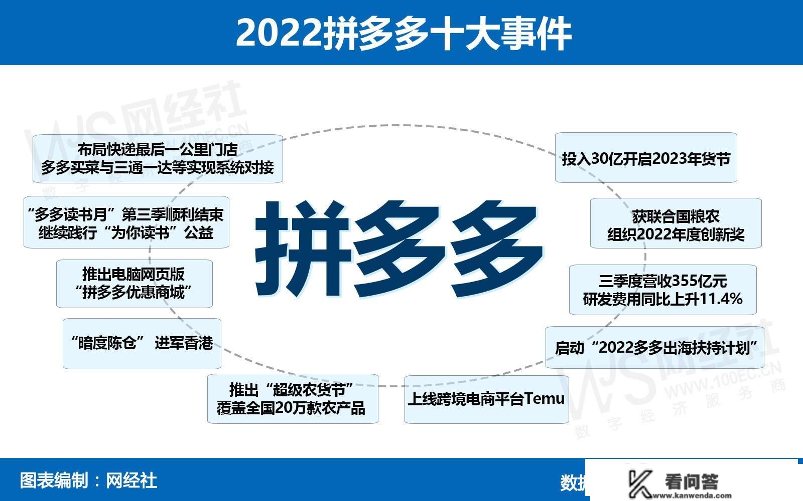 【清点】入局快递 加速出海 持续盈利 2022拼多多十大事务