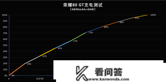 谁说性能、散热、续航与影像不克不及兼得?荣耀80 GT带来了楷模力量