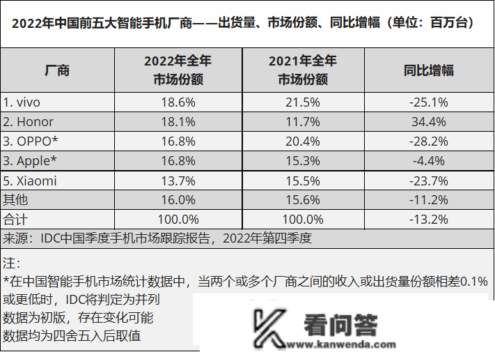 市场份额位居第二，难掩荣耀焦虑