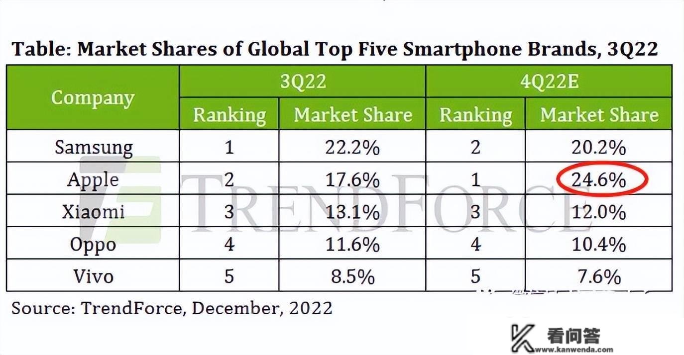 2022年，国产手机焦头烂额，而苹果登顶，拿下全球第一