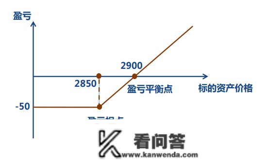 50ETF期权若何计算盈亏？怎么计算期权的收益和丧失？