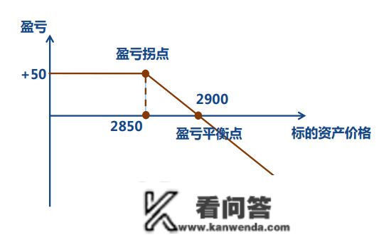 50ETF期权若何计算盈亏？怎么计算期权的收益和丧失？