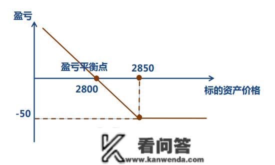 50ETF期权若何计算盈亏？怎么计算期权的收益和丧失？