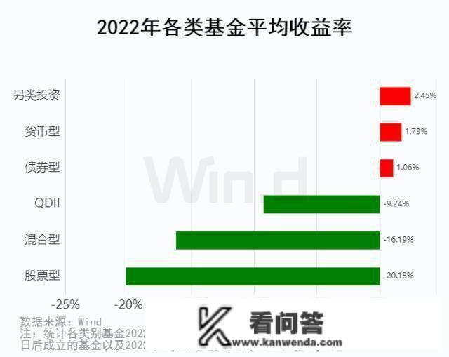 2022年另类投资基金正收益 均匀收益为2.45％