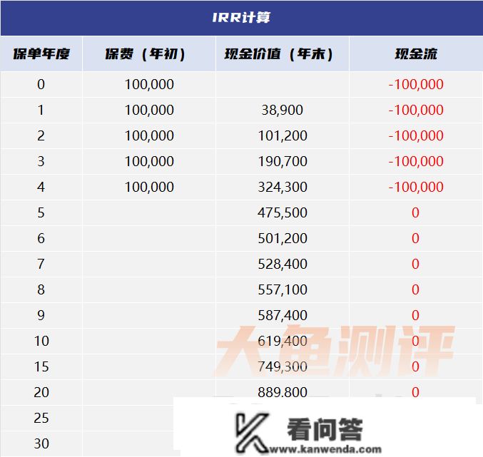 教你轻松学会IRR计算，掌握储蓄险收益的“照妖镜”