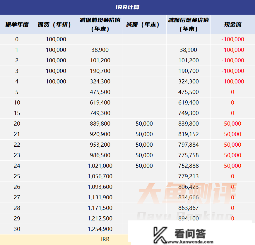 教你轻松学会IRR计算，掌握储蓄险收益的“照妖镜”