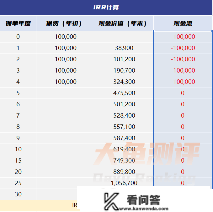 教你轻松学会IRR计算，掌握储蓄险收益的“照妖镜”