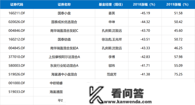 历年倒数基金：巨亏50%、绝对负收益、基金变“盲盒”