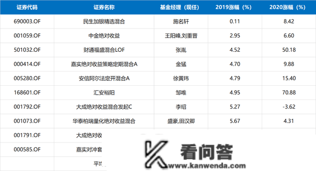 历年倒数基金：巨亏50%、绝对负收益、基金变“盲盒”