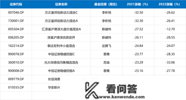 历年倒数基金：巨亏50%、绝对负收益、基金变“盲盒”