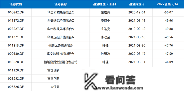 历年倒数基金：巨亏50%、绝对负收益、基金变“盲盒”