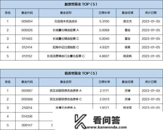 基金导读：近百只FOF基金三年实现正收益