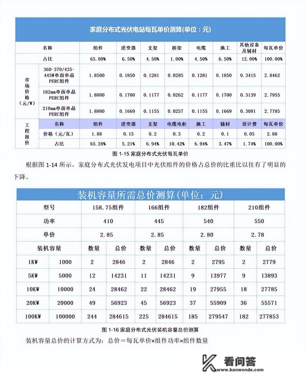 工贸易屋顶散布式光伏电站的发电量、成本、收益计算办法详解！