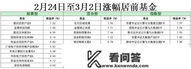 计算机板块景气宇高 相关基金收益领先