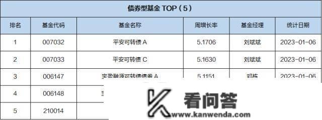 一周基金回忆：消费基金收益反弹，基金司理看好23年消费赛道