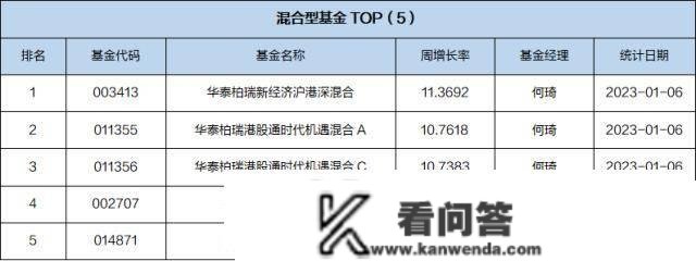 一周基金回忆：消费基金收益反弹，基金司理看好23年消费赛道