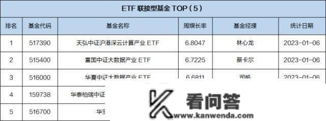 一周基金回忆：消费基金收益反弹，基金司理看好23年消费赛道