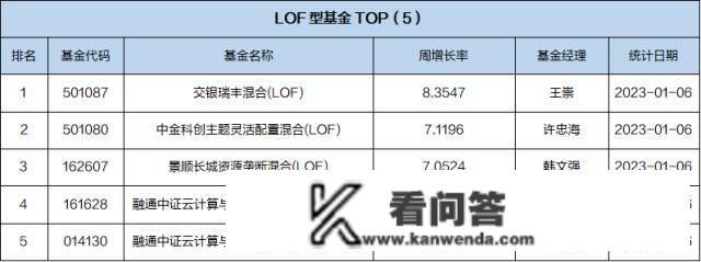 一周基金回忆：消费基金收益反弹，基金司理看好23年消费赛道