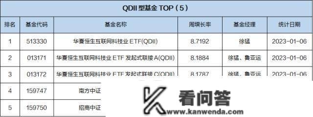 一周基金回忆：消费基金收益反弹，基金司理看好23年消费赛道