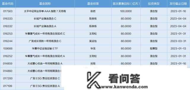 一周基金回忆：消费基金收益反弹，基金司理看好23年消费赛道