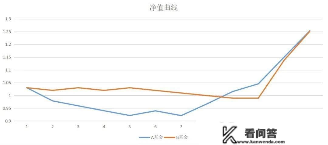 光影相随——「基金评价系统」之风险调整收益