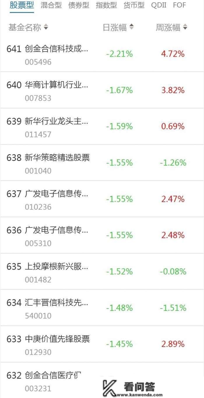 南财基金通·股票型基金收益排行榜（2月7日）