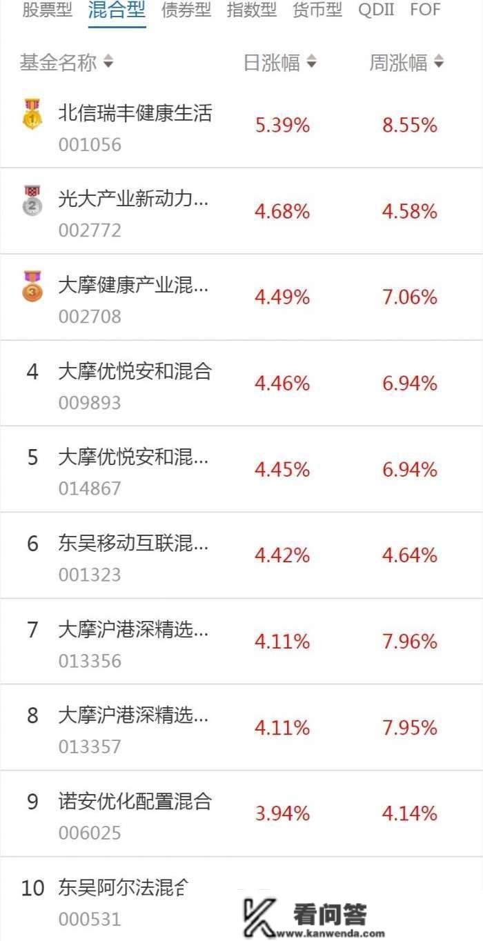 南财基金通·混合型基金收益排行榜（1月16日）