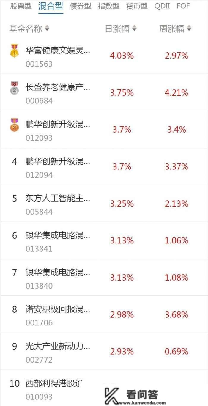 南财基金通·混合型基金收益排行榜（2月2日）