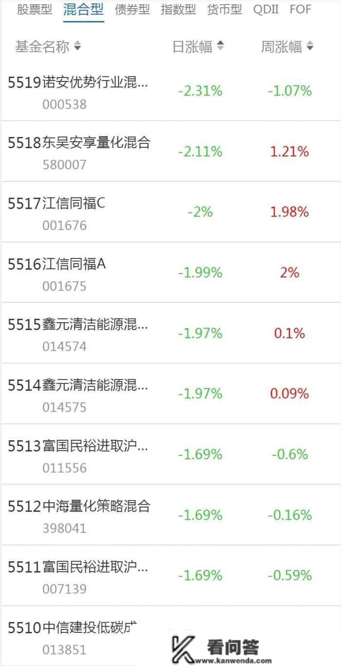 南财基金通·混合型基金收益排行榜（2月2日）