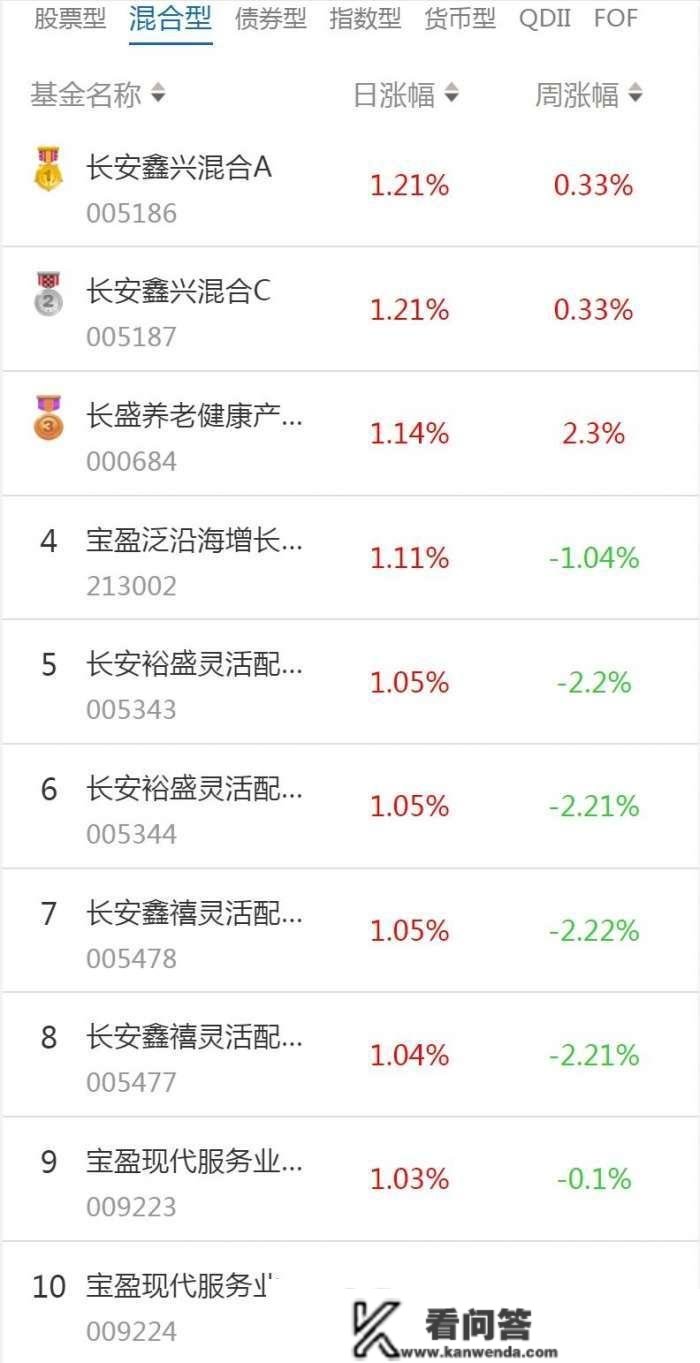 南财基金通·混合型基金收益排行榜（2月8日）