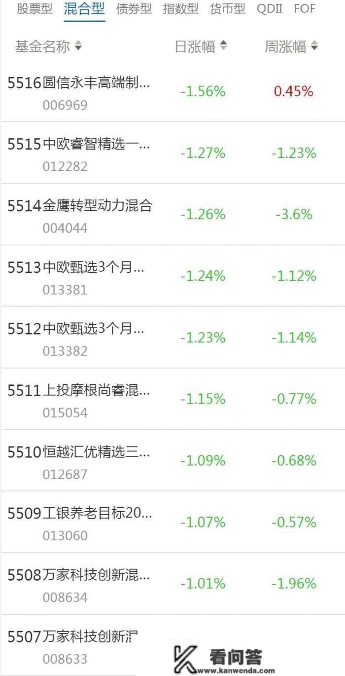 南财基金通·混合型基金收益排行榜（2月13日）