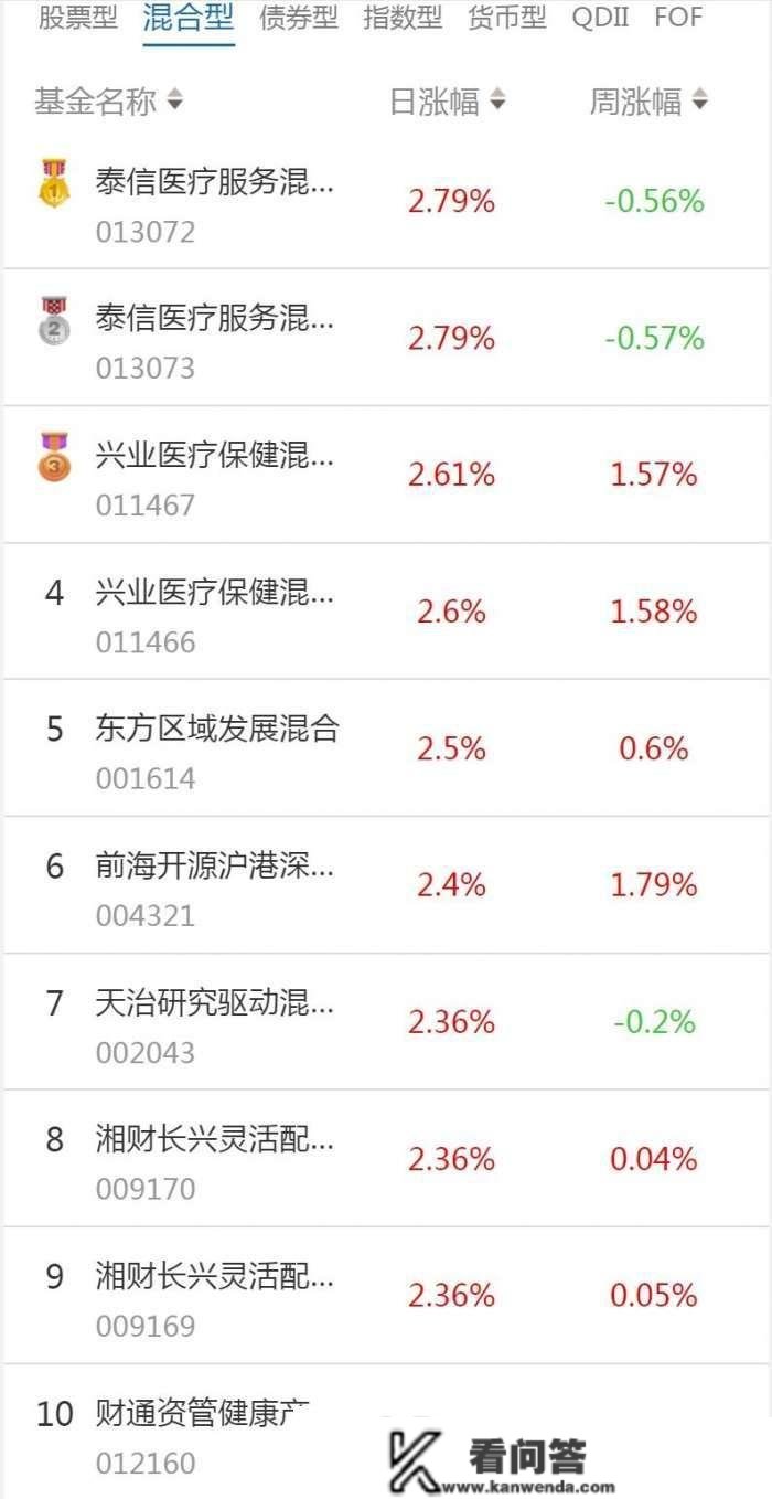 南财基金通·混合型基金收益排行榜（2月28日）