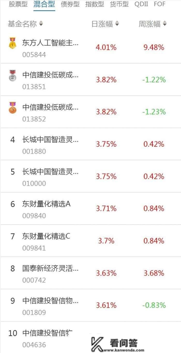 南财基金通·混合型基金收益排行榜（3月6日）