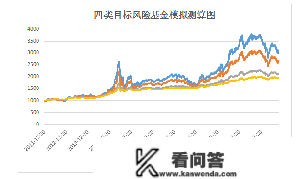 目的风险基金若何上车？风险收益评判不成少