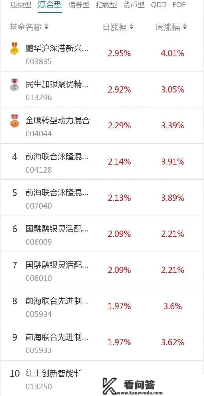 南财基金通·混合型基金收益排行榜（2月1日）