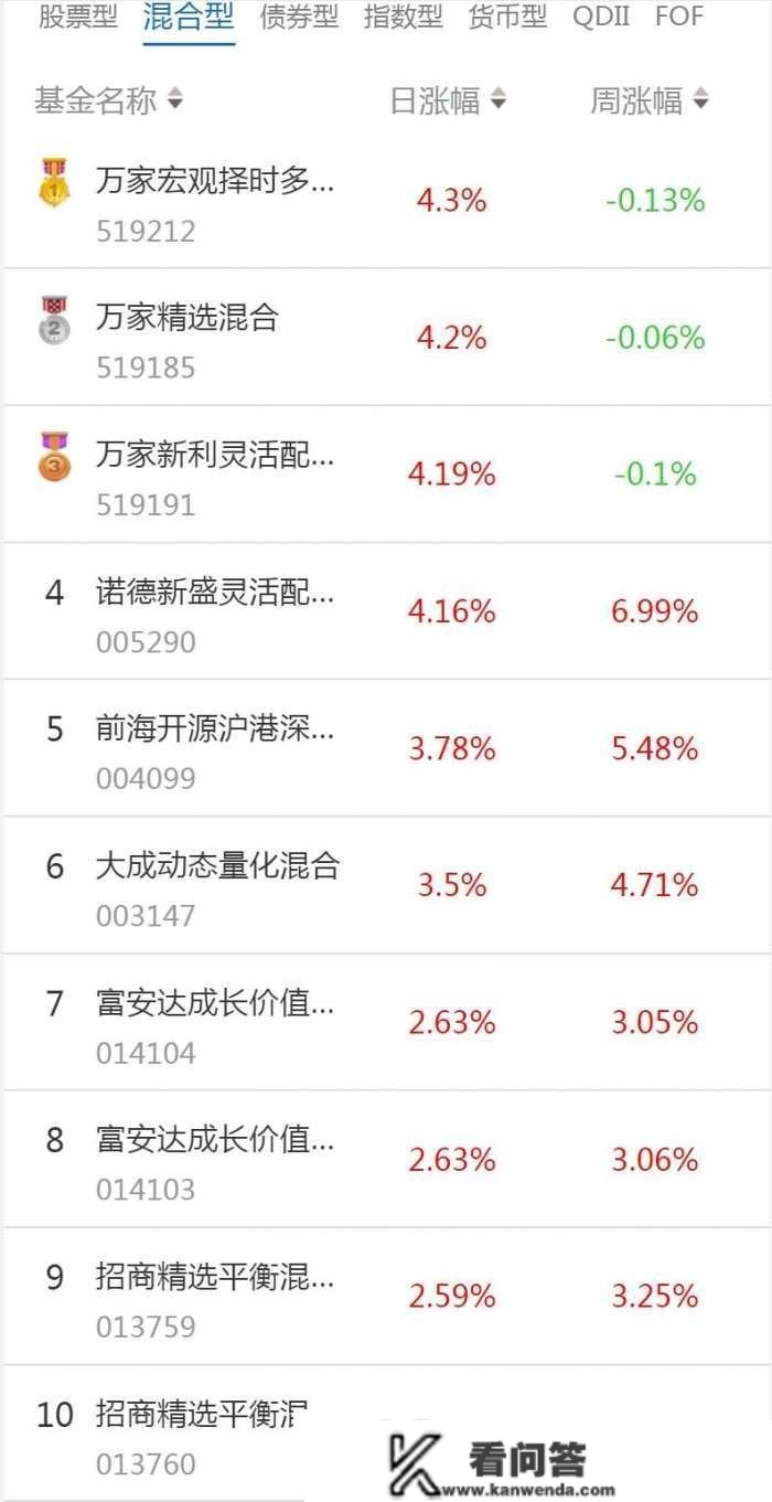 南财基金通·混合型基金收益排行榜（1月11日）