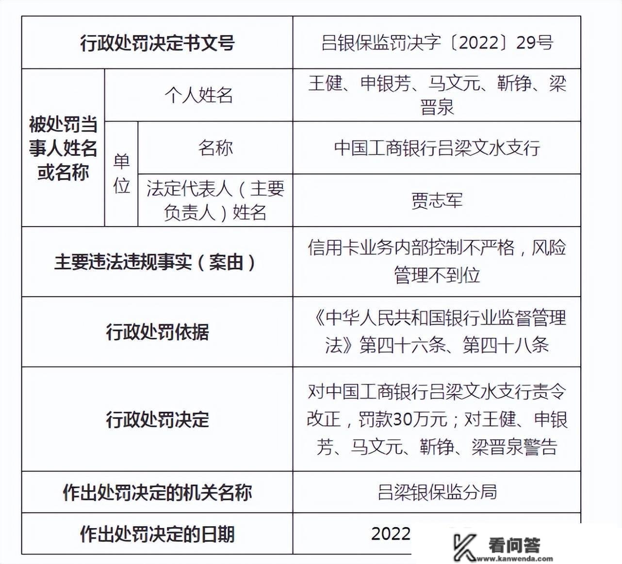 中国工商银行吕梁文水收行被罚30万 信誉卡办理不到位