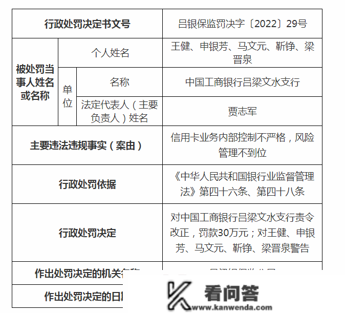 中国工商银行吕梁文水收行因信誉卡办理不到位被罚30万