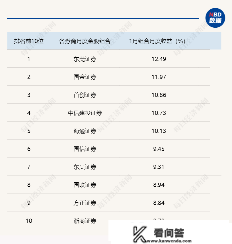 1月券商金股成就单出炉：颓了一年末迎“开门红”，多只热门金股却“赚吆喝不赚钱”