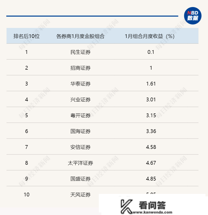 1月券商金股成就单出炉：颓了一年末迎“开门红”，多只热门金股却“赚吆喝不赚钱”