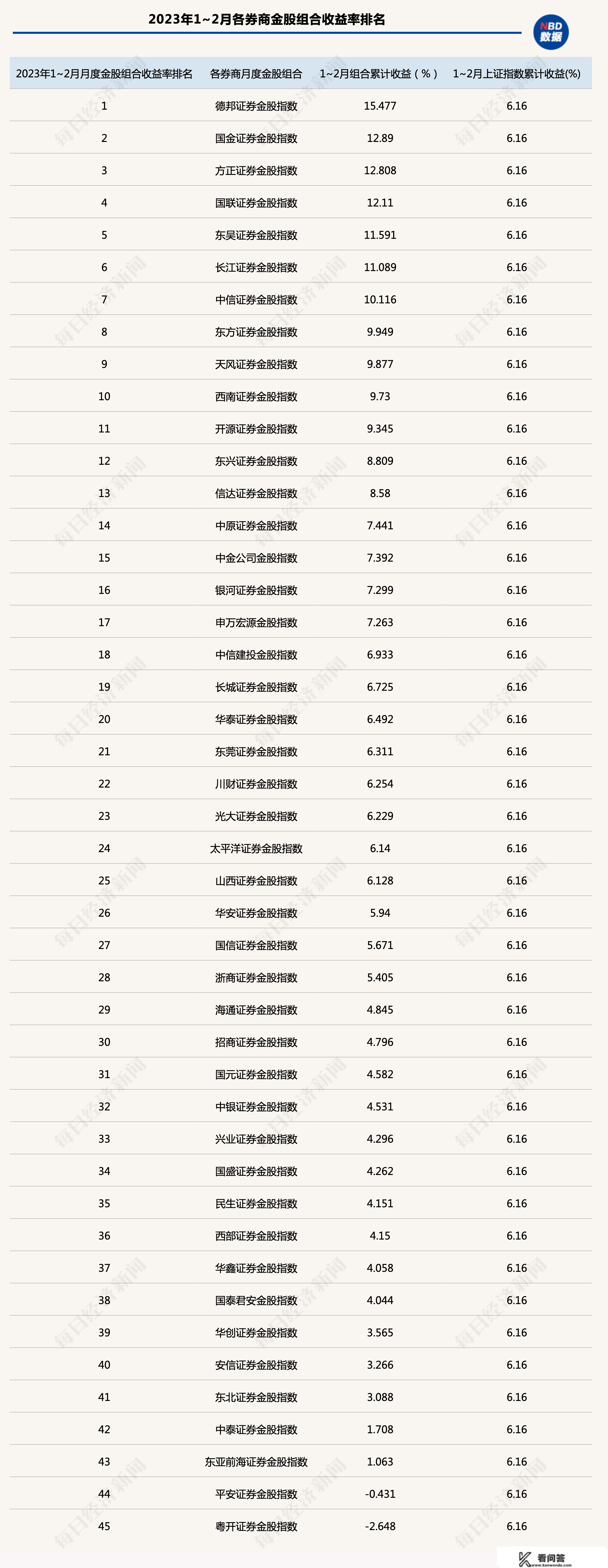 2月券商金股成就单出炉：券商组合收益分化加大，7家券商金股组合年内累计收益超10%