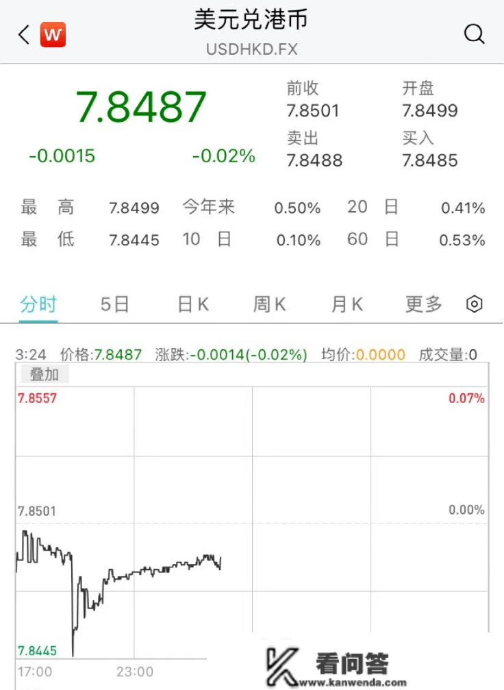 香港金管局出手，去年5月以来更大！一则大动静，那股飙升超220%！