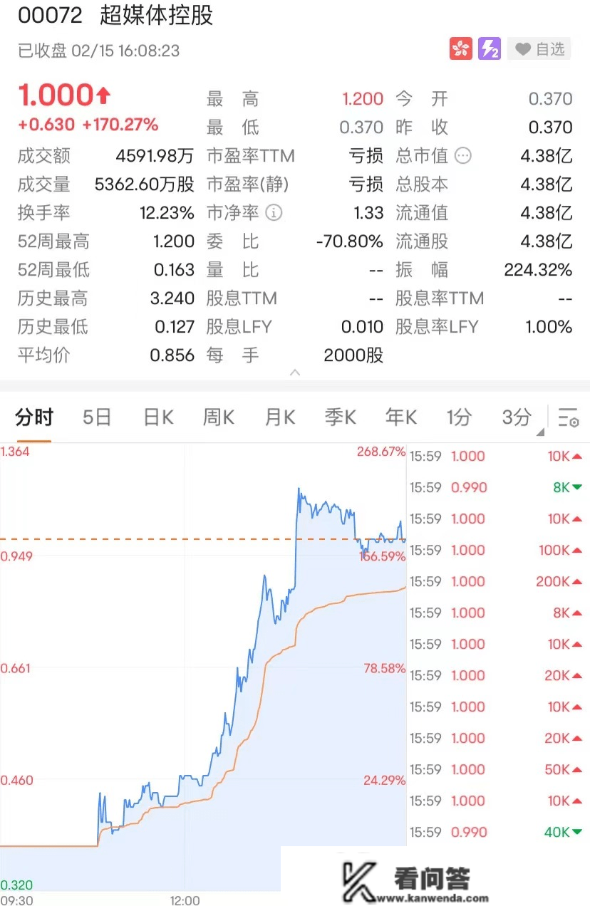 香港金管局出手，去年5月以来更大！一则大动静，那股飙升超220%！