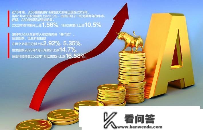 A50股指期货春节假期涨1.56% 恒指创近20年来更好开局