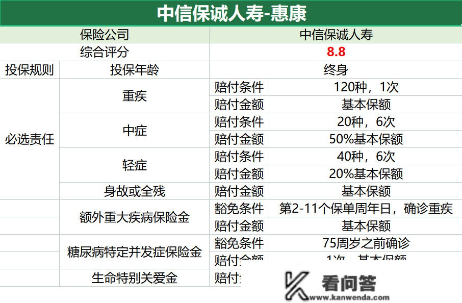 南财保险测评（第62期）｜招商仁和爱唯你总分第一 长城人寿-福康人生贫乏中疾保障