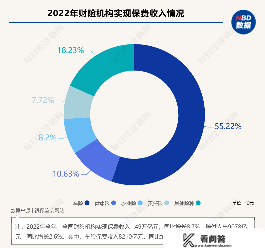 中小财险困难转型非车险营业：33家公司“非车”占比超50%，11家占比超80%