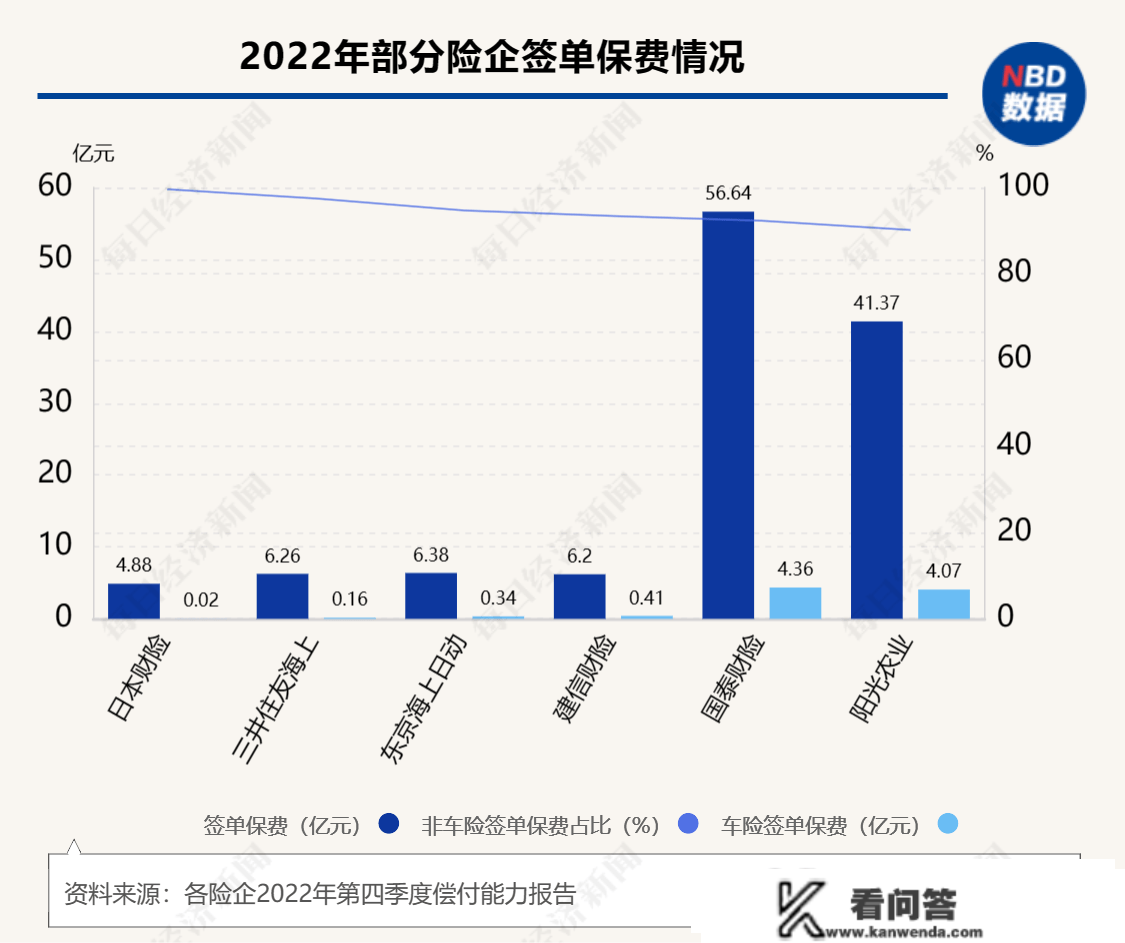 中小财险困难转型非车险营业：33家公司“非车”占比超50%，11家占比超80%