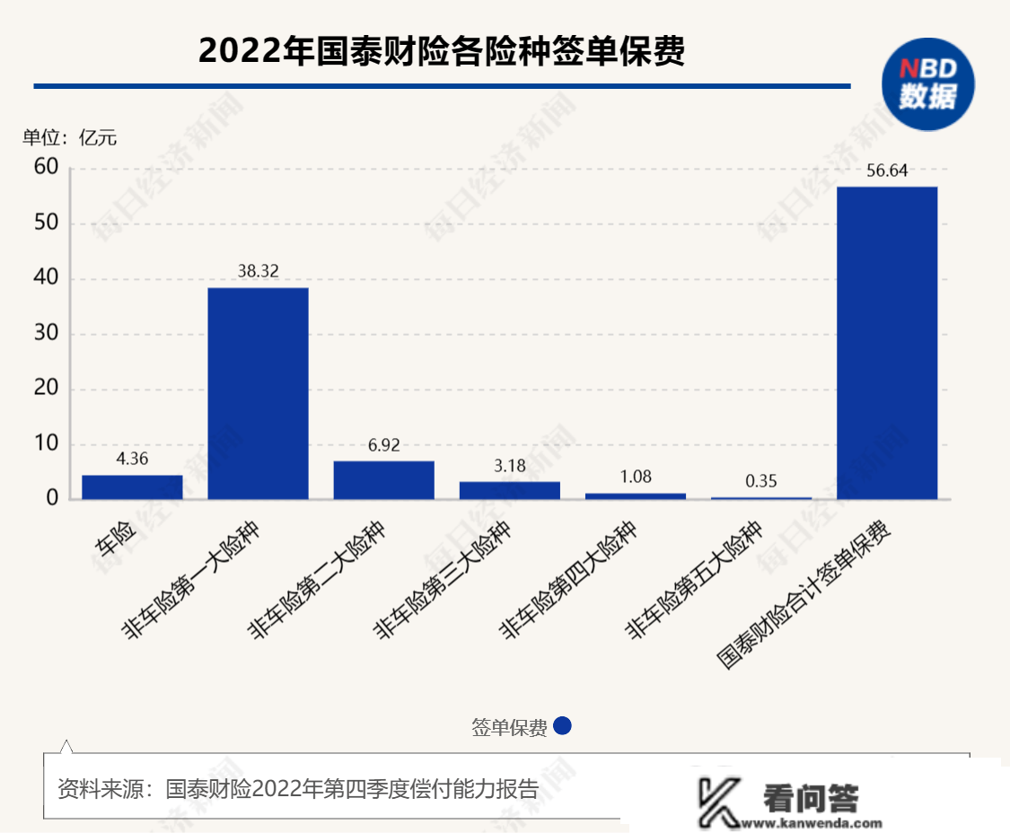 中小财险困难转型非车险营业：33家公司“非车”占比超50%，11家占比超80%