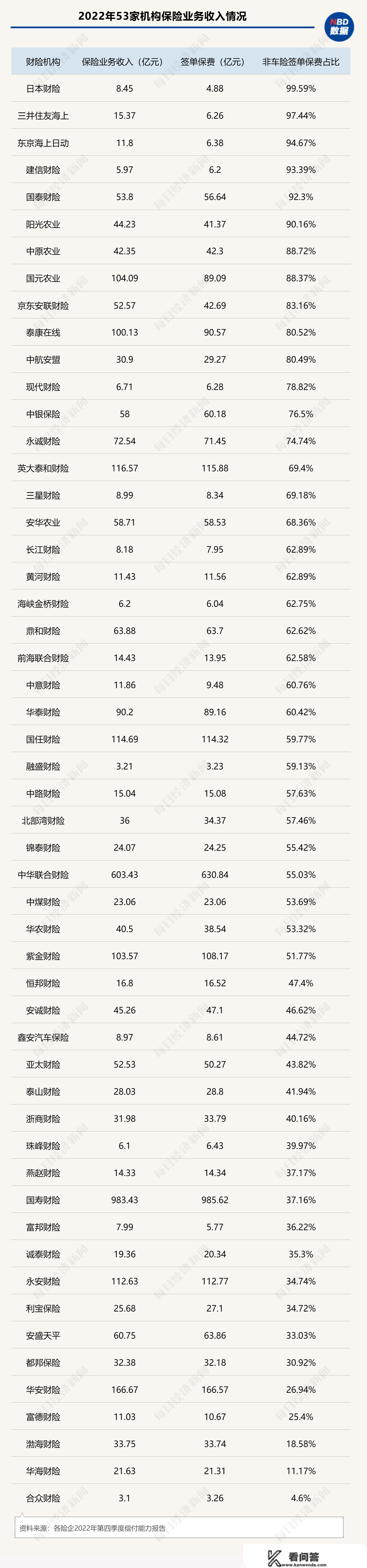 中小财险困难转型非车险营业：33家公司“非车”占比超50%，11家占比超80%