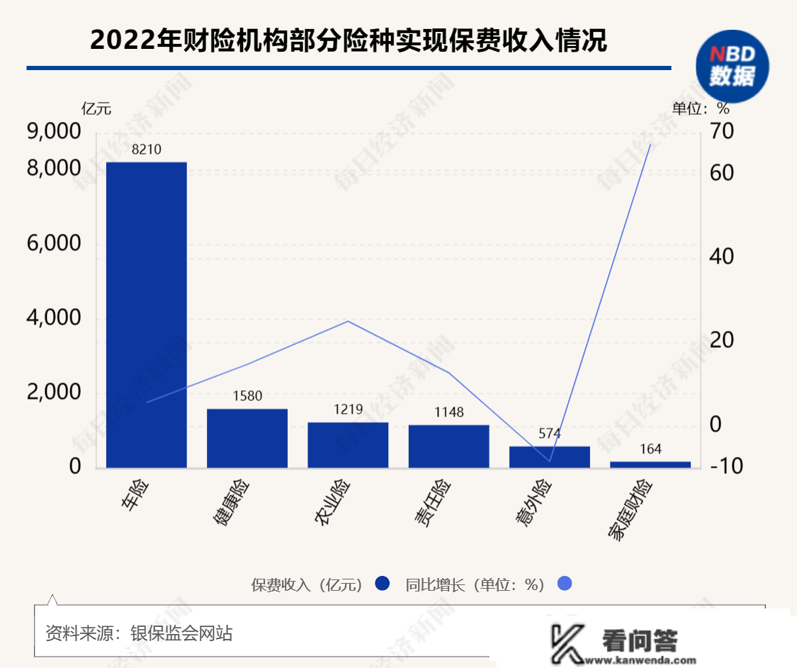 中小财险困难转型非车险营业：33家公司“非车”占比超50%，11家占比超80%